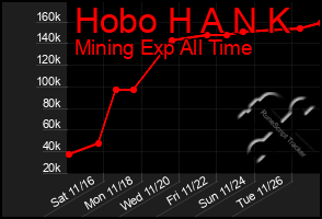 Total Graph of Hobo H A N K