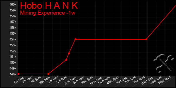 Last 7 Days Graph of Hobo H A N K