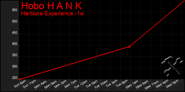 Last 7 Days Graph of Hobo H A N K