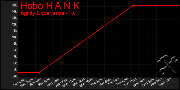 Last 7 Days Graph of Hobo H A N K