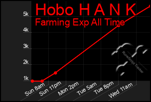 Total Graph of Hobo H A N K