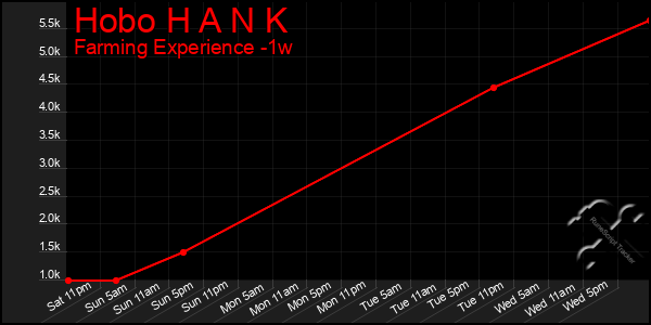 Last 7 Days Graph of Hobo H A N K