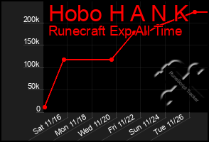 Total Graph of Hobo H A N K