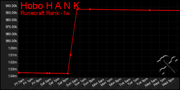 Last 7 Days Graph of Hobo H A N K