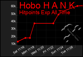 Total Graph of Hobo H A N K