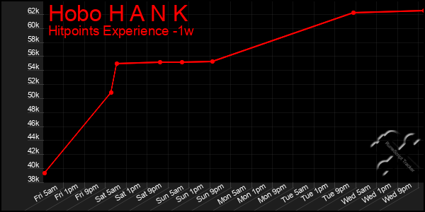 Last 7 Days Graph of Hobo H A N K