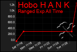 Total Graph of Hobo H A N K