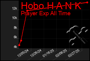 Total Graph of Hobo H A N K