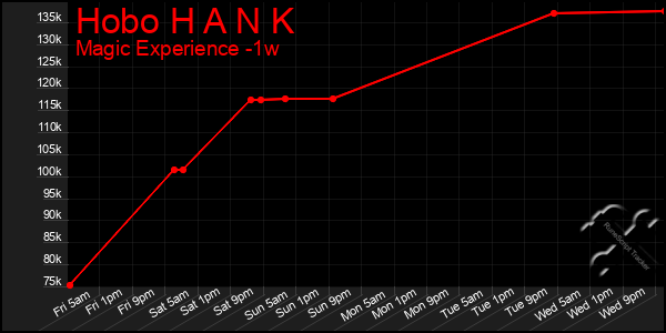 Last 7 Days Graph of Hobo H A N K