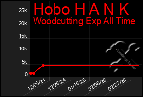 Total Graph of Hobo H A N K