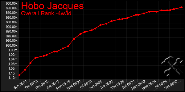 Last 31 Days Graph of Hobo Jacques