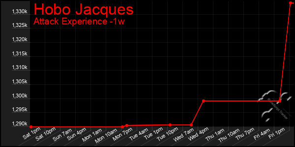Last 7 Days Graph of Hobo Jacques