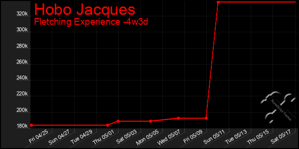 Last 31 Days Graph of Hobo Jacques