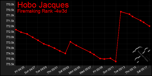 Last 31 Days Graph of Hobo Jacques