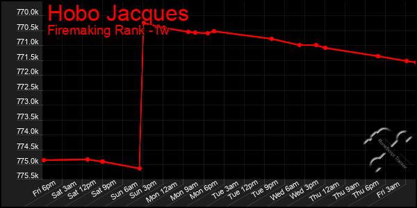 Last 7 Days Graph of Hobo Jacques