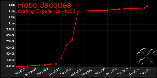 Last 31 Days Graph of Hobo Jacques