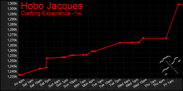 Last 7 Days Graph of Hobo Jacques