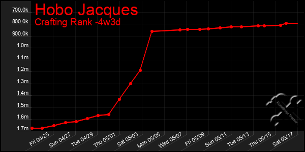 Last 31 Days Graph of Hobo Jacques