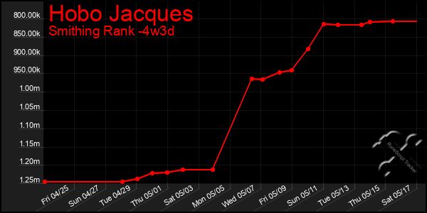 Last 31 Days Graph of Hobo Jacques