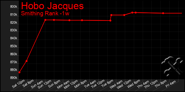 Last 7 Days Graph of Hobo Jacques