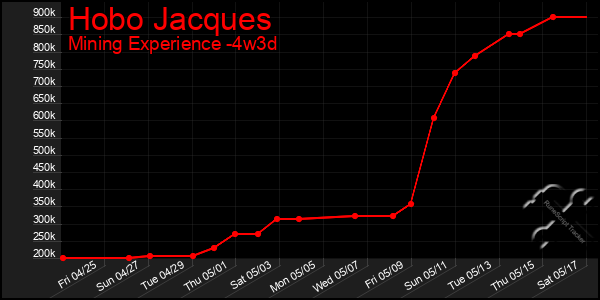 Last 31 Days Graph of Hobo Jacques