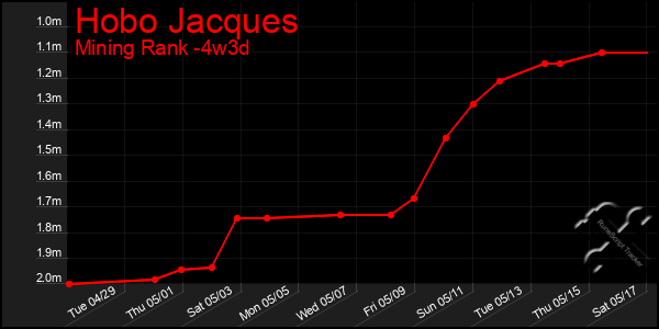 Last 31 Days Graph of Hobo Jacques
