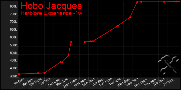 Last 7 Days Graph of Hobo Jacques