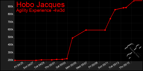 Last 31 Days Graph of Hobo Jacques