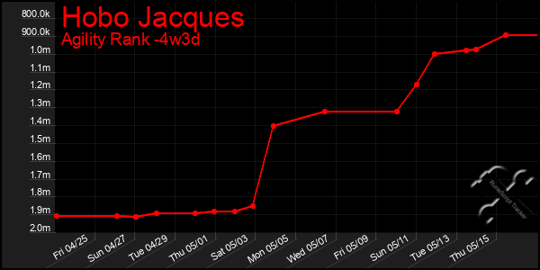 Last 31 Days Graph of Hobo Jacques