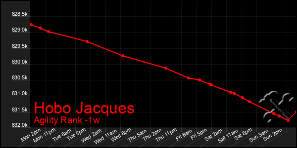 Last 7 Days Graph of Hobo Jacques