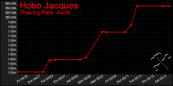 Last 31 Days Graph of Hobo Jacques