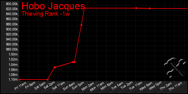 Last 7 Days Graph of Hobo Jacques