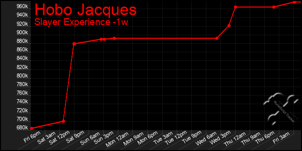 Last 7 Days Graph of Hobo Jacques