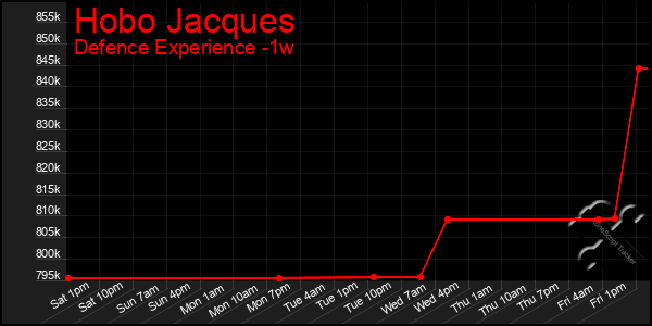 Last 7 Days Graph of Hobo Jacques