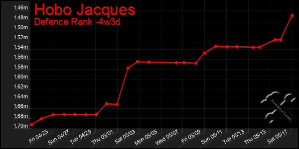 Last 31 Days Graph of Hobo Jacques