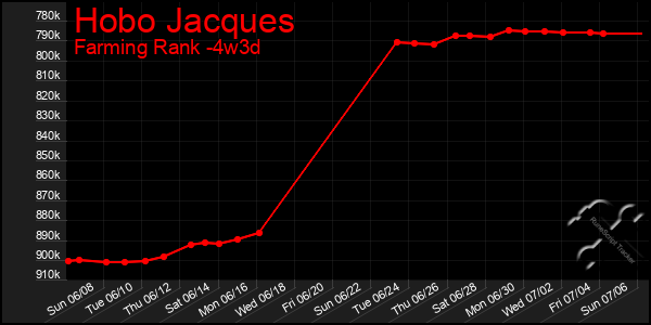 Last 31 Days Graph of Hobo Jacques