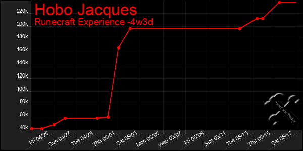 Last 31 Days Graph of Hobo Jacques