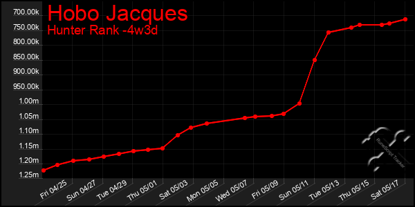 Last 31 Days Graph of Hobo Jacques