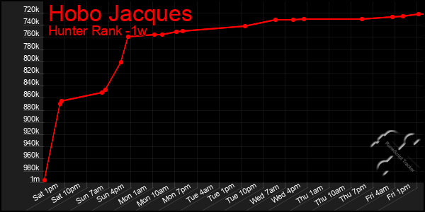 Last 7 Days Graph of Hobo Jacques