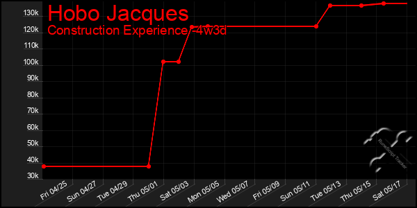 Last 31 Days Graph of Hobo Jacques