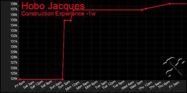 Last 7 Days Graph of Hobo Jacques