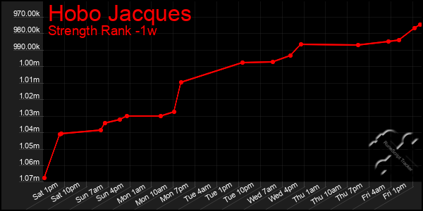 Last 7 Days Graph of Hobo Jacques