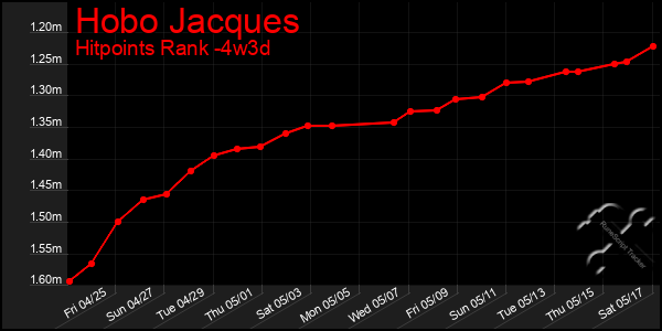 Last 31 Days Graph of Hobo Jacques