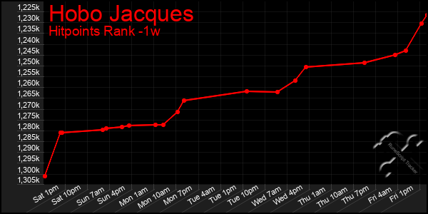 Last 7 Days Graph of Hobo Jacques