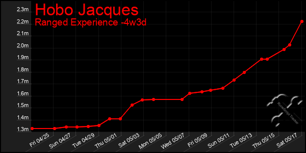 Last 31 Days Graph of Hobo Jacques