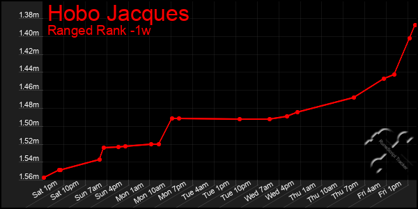 Last 7 Days Graph of Hobo Jacques
