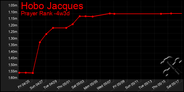 Last 31 Days Graph of Hobo Jacques