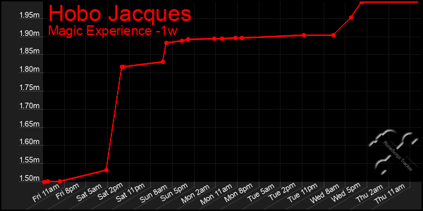 Last 7 Days Graph of Hobo Jacques