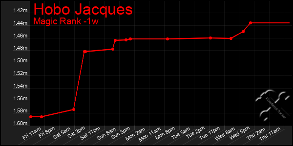 Last 7 Days Graph of Hobo Jacques