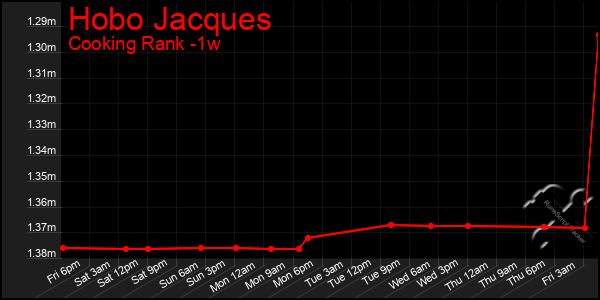 Last 7 Days Graph of Hobo Jacques